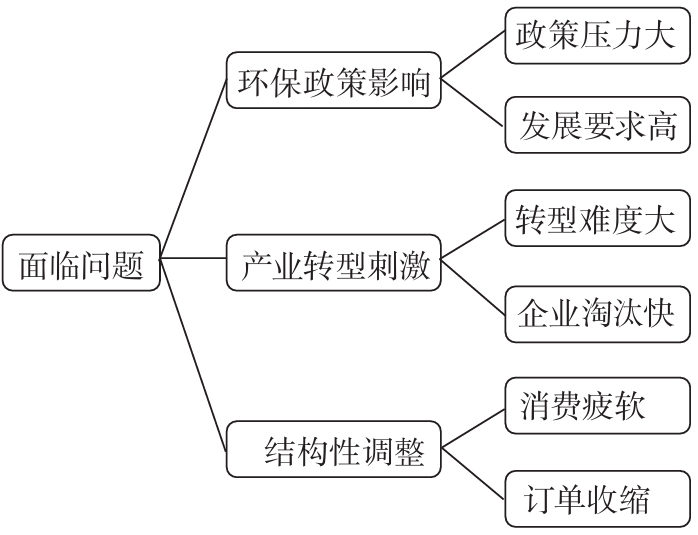 中國造紙產業面臨的問題 中國造紙產業面臨的問題