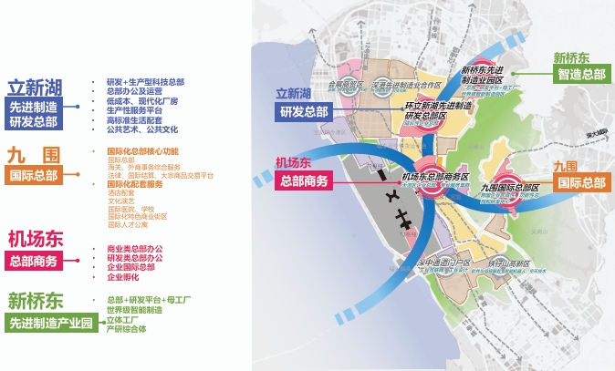 區域功能差異協同圖 區域功能差異協同圖
