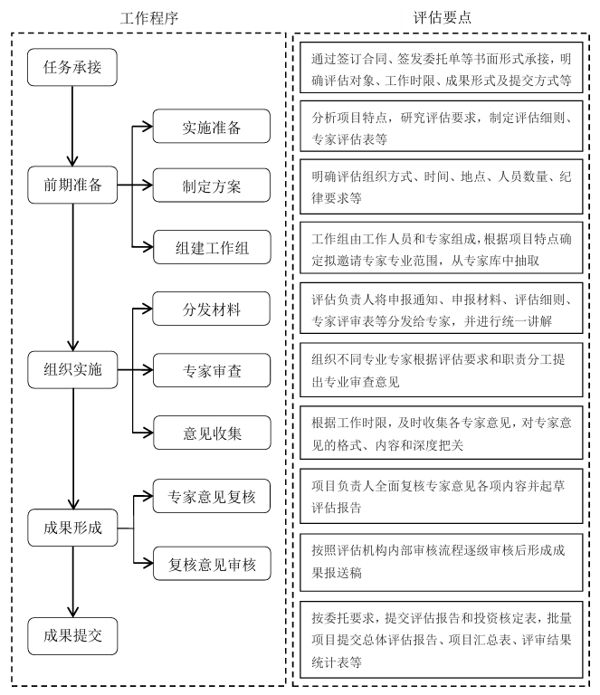中央預(yù)算內(nèi)投資農(nóng)業(yè)建設(shè)項目評估工作流程 中央預(yù)算內(nèi)投資農(nóng)業(yè)建設(shè)項目評估工作流程