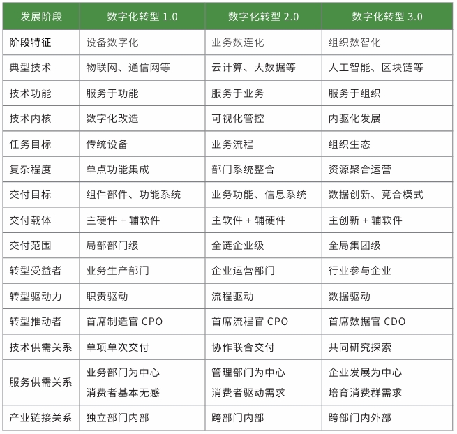 組織(企業)數字化轉型不同發展階段特征比較 組織(企業)數字化轉型不同發展階段特征比較