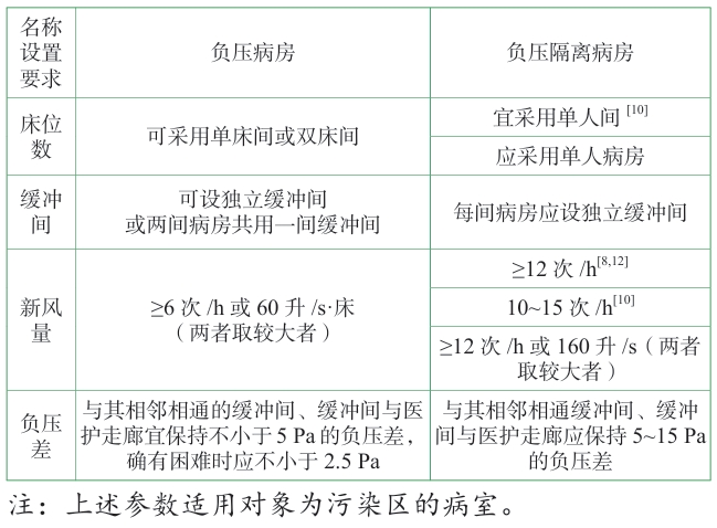 負壓病房與負壓隔離病房設置要求對比 負壓病房與負壓隔離病房設置要求對比