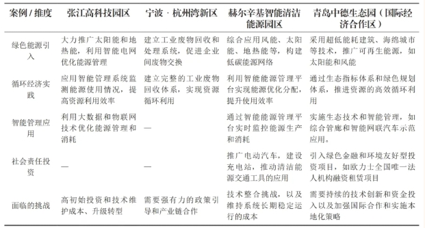 不同園區的可持續發展實踐案例對比分析表