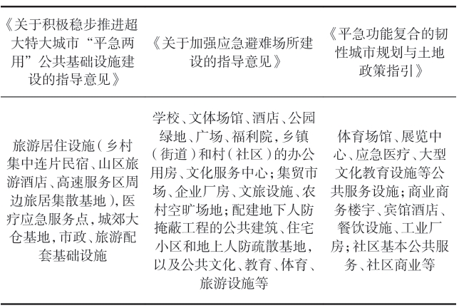 不同政策文件資源綜合利用重點設(shè)施對比 不同政策文件資源綜合利用重點設(shè)施對比
