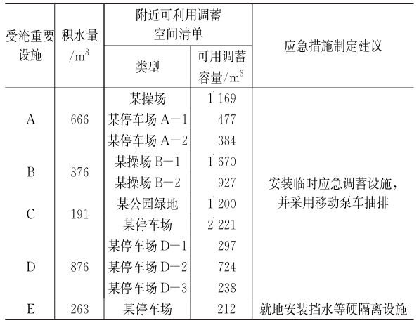 高風險對象周邊調蓄空間的滿足程度及擬建議措施 高風險對象周邊調蓄空間的滿足程度及擬建議措施