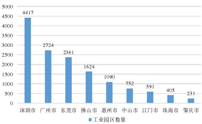 雙碳時代珠三角新型工業用地園區的發展趨勢 雙碳時代珠三角新型工業用地園區的發展趨勢