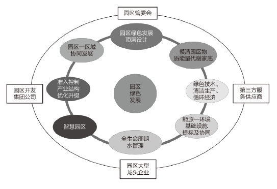 園區綠色發展全過程示意圖 園區綠色發展全過程示意圖