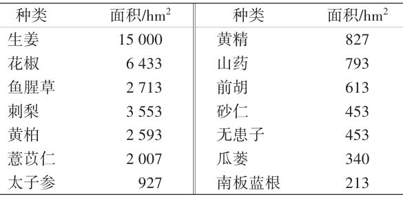 2023年安順市中藥材種植面積逾200hm2的種類 2023年安順市中藥材種植面積逾200hm2的種類