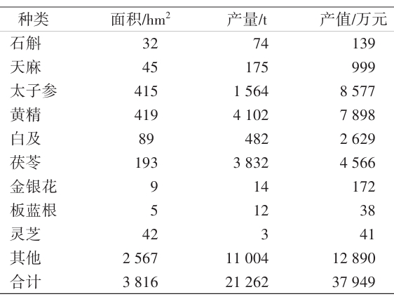 2023年安順市林下中藥材種植情況 2023年安順市林下中藥材種植情況