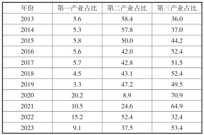 2013—2023年河南省三大產業占比 2013—2023年河南省三大產業占比