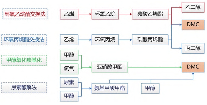 我國碳酸酯類電解液溶劑的產業現狀 我國碳酸酯類電解液溶劑的產業現狀