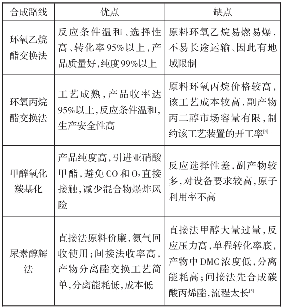 不同合成路線的對比 不同合成路線的對比