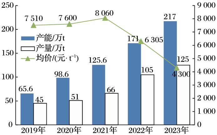 2019—2023年DMC產能、產量及均價情況 2019—2023年DMC產能、產量及均價情況