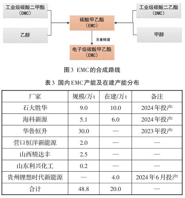 我國碳酸酯類電解液溶劑的產業現狀 我國碳酸酯類電解液溶劑的產業現狀