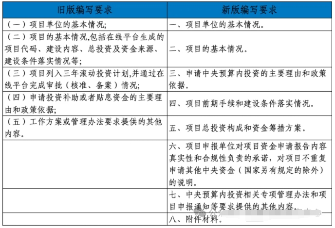 新版中央預算內(nèi)投資資金申請報告編寫指南! 新版中央預算內(nèi)投資資金申請報告編寫指南!