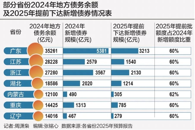 2025年地方“提前批”新增債券或“頂格”下達,部分省份明確不得向國企下達政府融資任務! 2025年地方“提前批”新增債券或“頂格”下達,部分省份明確不得向國企下達政府融資任務!