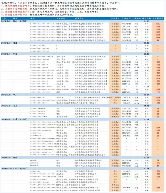 珠海加速用好專項債盤活存量閑置土地,廣東多城市公布存量用地收儲清單 珠海加速用好專項債盤活存量閑置土地,廣東多城市公布存量用地收儲清單