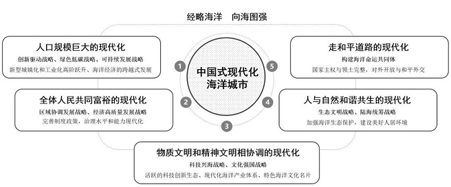 中國式現代化海洋城市發展范式 中國式現代化海洋城市發展范式