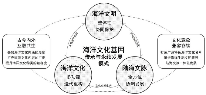 海洋文化基因傳承永續模式圖 海洋文化基因傳承永續模式圖