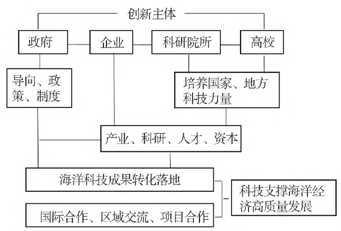 海洋科技創新體系 海洋科技創新體系