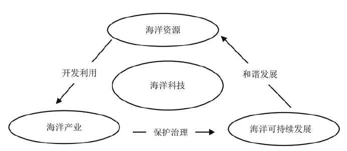 海洋科技創新體系 海洋科技創新體系
