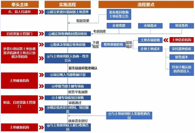 2025年土地儲備專項債發行流程及實操要點 2025年土地儲備專項債發行流程及實操要點