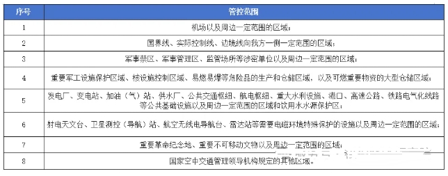 無人機空域管控范圍一覽表 無人機空域管控范圍一覽表