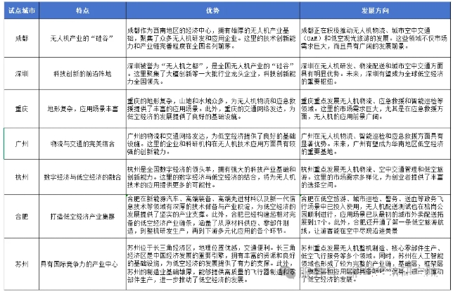 我國低空試點城市發展優勢和產業發展方向一覽表 我國低空試點城市發展優勢和產業發展方向一覽表