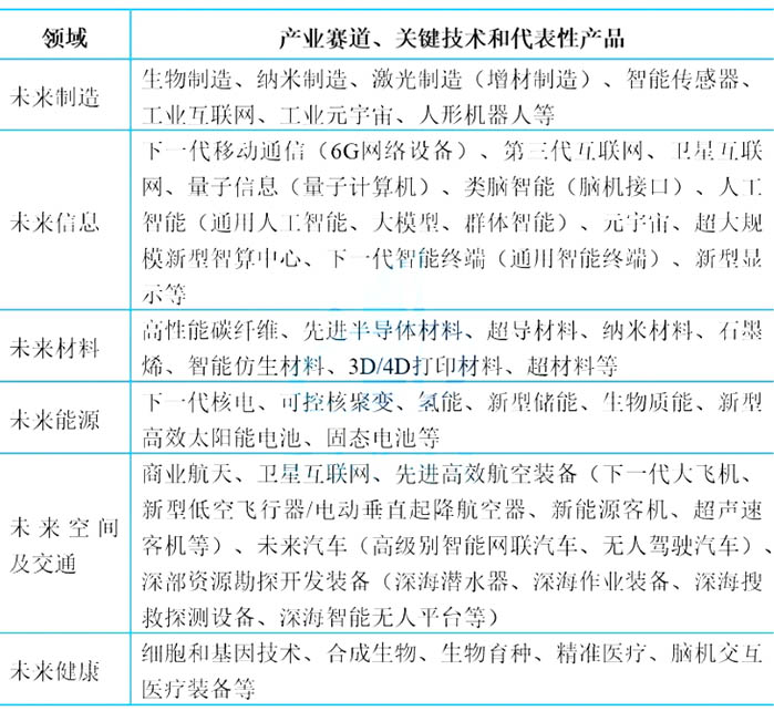 未來產(chǎn)業(yè)主要類別和產(chǎn)業(yè)賽道 未來產(chǎn)業(yè)主要類別和產(chǎn)業(yè)賽道