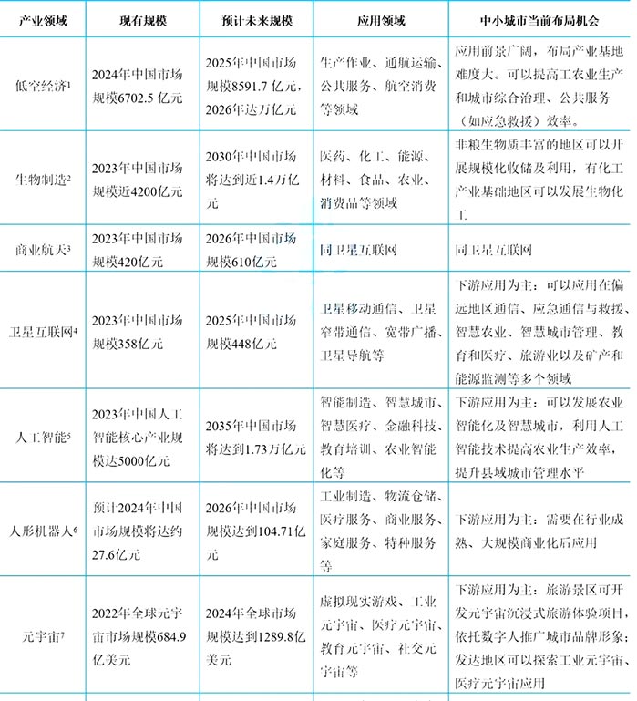 未來產(chǎn)業(yè)重點領(lǐng)域市場和應(yīng)用情況 未來產(chǎn)業(yè)重點領(lǐng)域市場和應(yīng)用情況