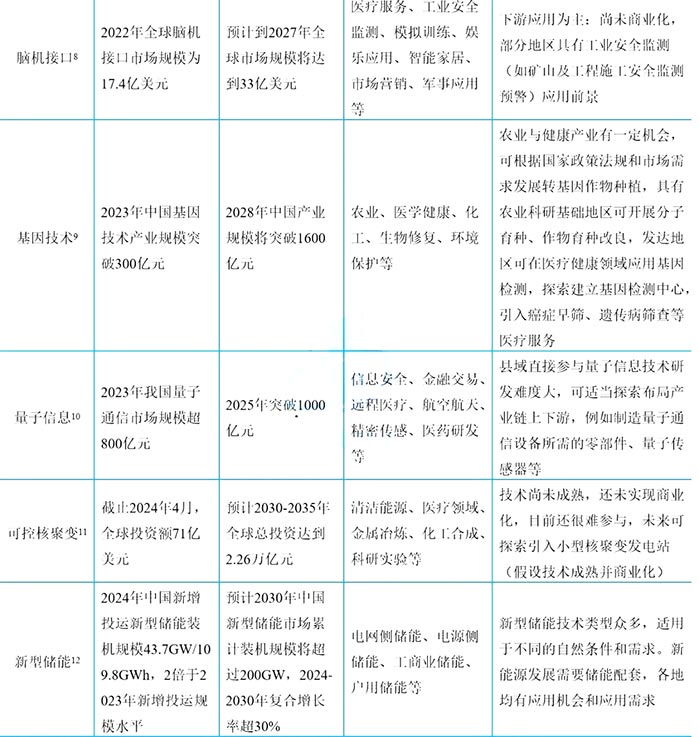 未來產(chǎn)業(yè)重點領(lǐng)域市場和應(yīng)用情況 未來產(chǎn)業(yè)重點領(lǐng)域市場和應(yīng)用情況