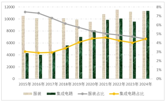 兩類產品出口總額和占比情況（2015-2024年）