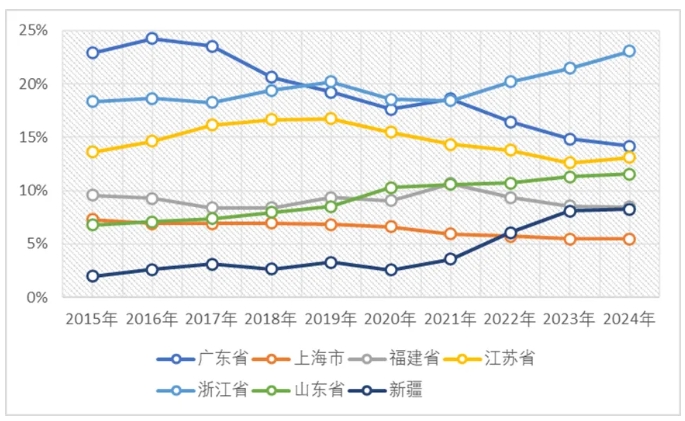 服裝出口前七位省份的占比情況（2015-2024年）