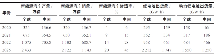 國內外新能源汽車、鋰電產業2020—2022 年主要指標運行情況及2025年預測 國內外新能源汽車、鋰電產業2020—2022 年主要指標運行情況及2025年預測