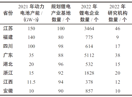 部分省份鋰電產業相關情況 部分省份鋰電產業相關情況