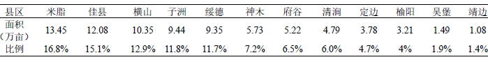 2023年榆林市谷子分布情況 2023年榆林市谷子分布情況