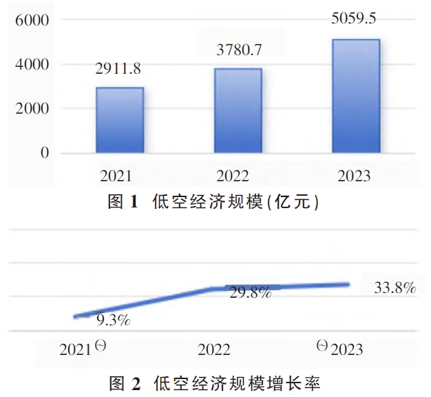 河北低空經(jīng)濟(jì)發(fā)展現(xiàn)狀、存在的問(wèn)題及低空經(jīng)濟(jì)發(fā)展趨勢(shì) 河北低空經(jīng)濟(jì)發(fā)展現(xiàn)狀、存在的問(wèn)題及低空經(jīng)濟(jì)發(fā)展趨勢(shì)