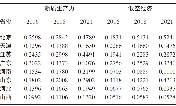 2016、2018、2021 年新質(zhì)生產(chǎn)力與低空 2016、2018、2021 年新質(zhì)生產(chǎn)力與低空