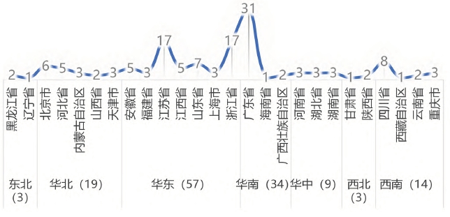 各省政策分布統計 各省政策分布統計