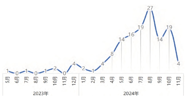 各省政策印發的牽頭部門統計 各省政策印發的牽頭部門統計