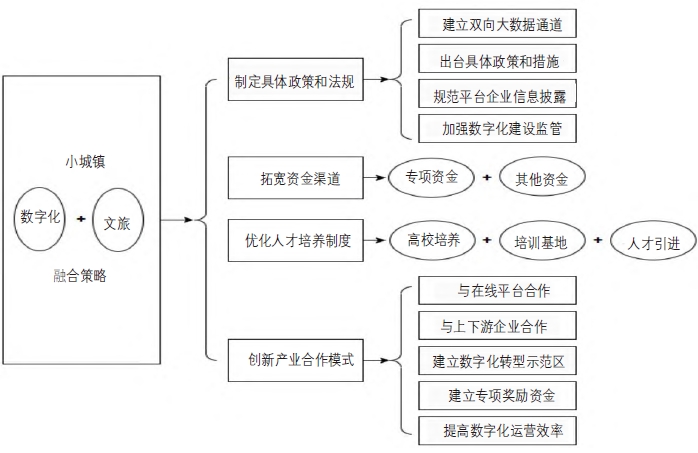 小城鎮全面推進數字化與文旅融合的路徑