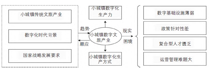 小城鎮數字文旅發展的趨勢與瓶頸 小城鎮數字文旅發展的趨勢與瓶頸