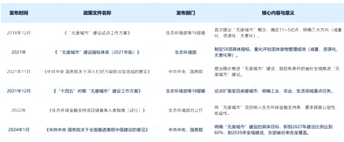 “無廢城市”建設的相關政策