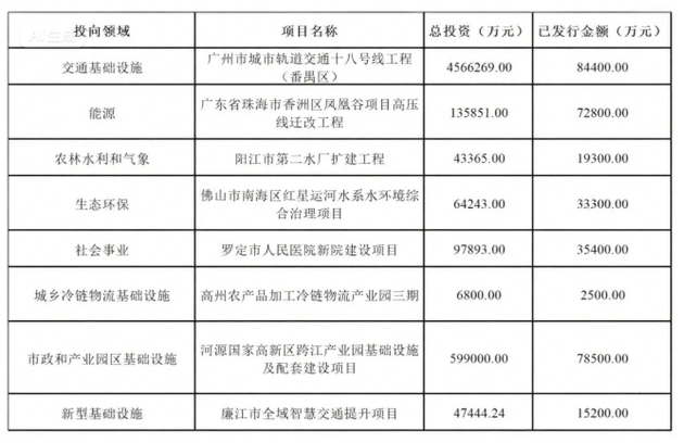 專項債案例信息匯總表